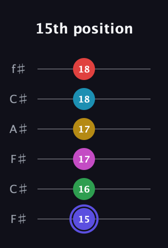 A Half-Diminished 9th Sharp 5th guitar tab — 15th position (15 16 17 17 18 18) in Open E Tuning (EBEG♯BE) · Capo 2