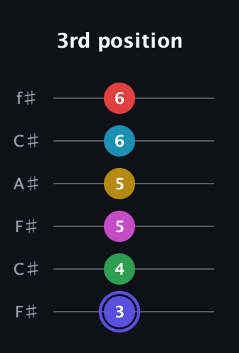 A Half-Diminished 9th Sharp 5th guitar tab — 3rd position (3 4 5 5 6 6) in Open E Tuning (EBEG♯BE) · Capo 2