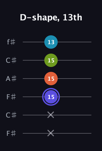 A Major Sharp 13th guitar tab — D-shape, 13th (x x 15 15 15 13) in Open E Tuning (EBEG♯BE) · Capo 2
