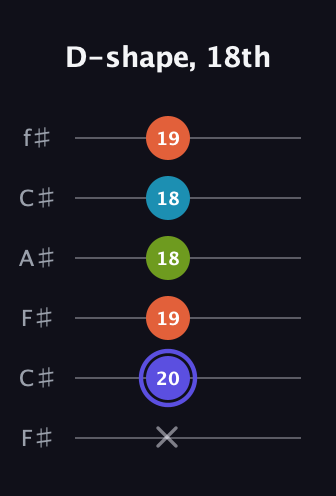 A Major Sharp 13th guitar tab — D-shape, 18th (x 20 19 18 18 19) in Open E Tuning (EBEG♯BE) · Capo 2