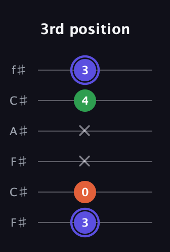 A Major Sharp 5th guitar tab — 3rd position (3 0 x x 4 3) in Open E Tuning (EBEG♯BE) · Capo 2