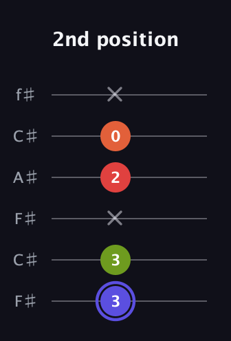 A Major Sharp 9th guitar tab — 2nd position (3 3 x 2 0 x) in Open E Tuning (EBEG♯BE) · Capo 2