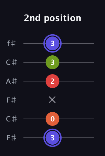 A Major Sharp 9th guitar tab — 2nd position (3 0 x 2 3 3) in Open E Tuning (EBEG♯BE) · Capo 2