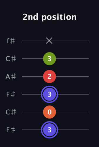 A Major Sharp 9th guitar tab — 2nd position (3 0 3 2 3 x) in Open E Tuning (EBEG♯BE) · Capo 2