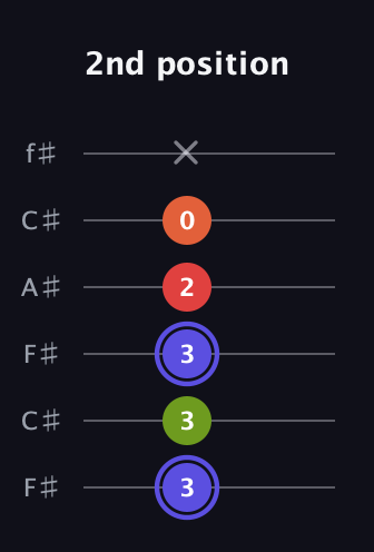 A Major Sharp 9th guitar tab — 2nd position (3 3 3 2 0 x) in Open E Tuning (EBEG♯BE) · Capo 2