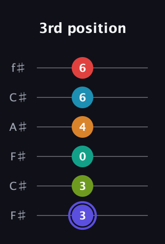 A Minor 13th Sharp 9th guitar tab — 3rd position (3 3 0 4 6 6) in Open E Tuning (EBEG♯BE) · Capo 2