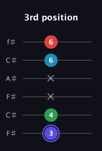 A Minor 7th Sharp 5th guitar tab — 3rd position (3 4 x x 6 6) in Open E Tuning (EBEG♯BE) · Capo 2