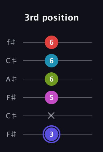 A Minor 9th Sharp 13th guitar tab — 3rd position (3 x 5 6 6 6) in Open E Tuning (EBEG♯BE) · Capo 2