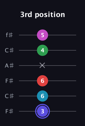 A Minor 9th Sharp 5th guitar tab — 3rd position (3 6 6 x 4 5) in Open E Tuning (EBEG♯BE) · Capo 2