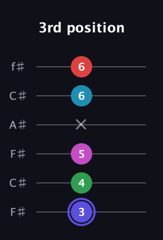 A Minor 9th Sharp 5th guitar tab — 3rd position (3 4 5 x 6 6) in Open E Tuning (EBEG♯BE) · Capo 2