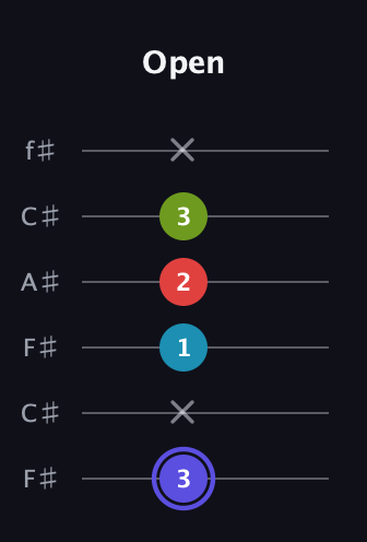 A Minor Sharp 13th guitar tab — Open (3 x 1 2 3 x) in Open E Tuning (EBEG♯BE) · Capo 2