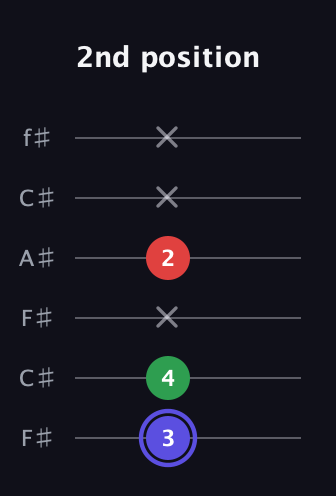 A Minor Sharp 5th guitar tab — 2nd position (3 4 x 2 x x) in Open E Tuning (EBEG♯BE) · Capo 2