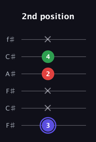 A Minor Sharp 5th guitar tab — 2nd position (3 x x 2 4 x) in Open E Tuning (EBEG♯BE) · Capo 2