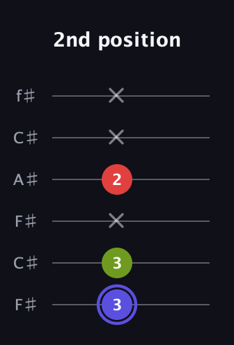 A Minor Sharp 9th guitar tab — 2nd position (3 3 x 2 x x) in Open E Tuning (EBEG♯BE) · Capo 2