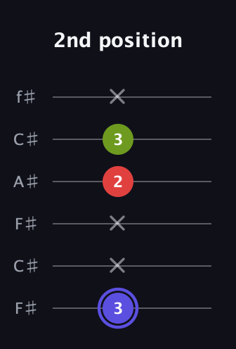 A Minor Sharp 9th guitar tab — 2nd position (3 x x 2 3 x) in Open E Tuning (EBEG♯BE) · Capo 2