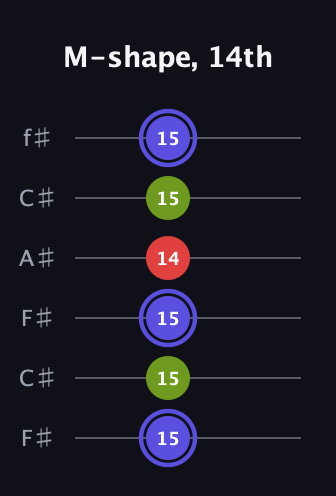A Minor Sharp 9th guitar tab — M-shape, 14th (15 15 15 14 15 15) in Open E Tuning (EBEG♯BE) · Capo 2