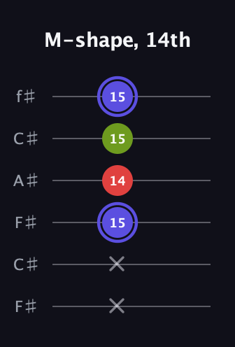 A Minor Sharp 9th guitar tab — M-shape, 14th (x x 15 14 15 15) in Open E Tuning (EBEG♯BE) · Capo 2