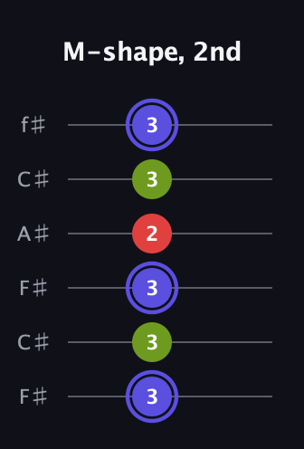 A Minor Sharp 9th guitar tab — M-shape, 2nd (3 3 3 2 3 3) in Open E Tuning (EBEG♯BE) · Capo 2