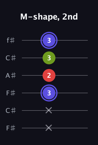 A Minor Sharp 9th guitar tab — M-shape, 2nd (x x 3 2 3 3) in Open E Tuning (EBEG♯BE) · Capo 2