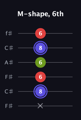 A Minor Sharp 9th guitar tab — M-shape, 6th (x 8 6 6 8 6) in Open E Tuning (EBEG♯BE) · Capo 2