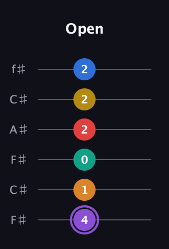 A♯ Augmented 11th Flat 13th guitar tab — Open (4 1 0 2 2 2) in Open E Tuning (EBEG♯BE) · Capo 2