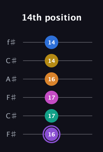 A♯ Augmented 11th Flat 9th guitar tab — 14th position (16 17 17 16 14 14) in Open E Tuning (EBEG♯BE) · Capo 2