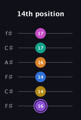 A♯ Augmented 11th Flat 9th guitar tab — 14th position (16 14 14 16 17 17) in Open E Tuning (EBEG♯BE) · Capo 2