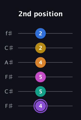 A♯ Augmented 11th Flat 9th guitar tab — 2nd position (4 5 5 4 2 2) in Open E Tuning (EBEG♯BE) · Capo 2
