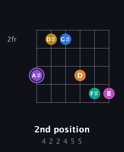 A♯ Augmented 11th Flat 9th guitar chord — 2nd position (4 2 2 4 5 5) fretboard diagram in Open E Tuning (EBEG♯BE) · Capo 2