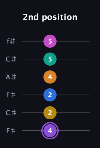 A♯ Augmented 11th Flat 9th guitar tab — 2nd position (4 2 2 4 5 5) in Open E Tuning (EBEG♯BE) · Capo 2