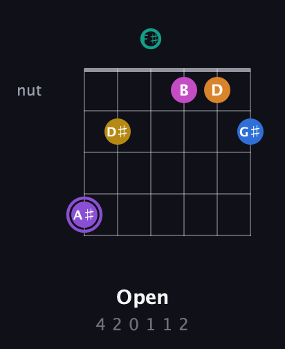 A♯ Augmented 11th Flat 9th guitar chord — Open (4 2 0 1 1 2) fretboard diagram in Open E Tuning (EBEG♯BE) · Capo 2