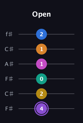 A♯ Augmented 11th Flat 9th guitar tab — Open (4 2 0 1 1 2) in Open E Tuning (EBEG♯BE) · Capo 2