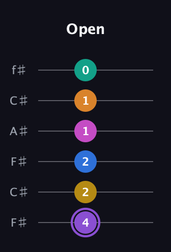A♯ Augmented 11th Flat 9th guitar tab — Open (4 2 2 1 1 0) in Open E Tuning (EBEG♯BE) · Capo 2