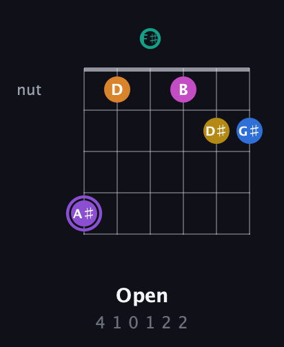 A♯ Augmented 11th Flat 9th guitar chord — Open (4 1 0 1 2 2) fretboard diagram in Open E Tuning (EBEG♯BE) · Capo 2