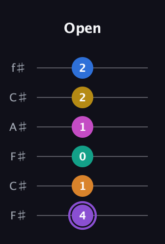 A♯ Augmented 11th Flat 9th guitar tab — Open (4 1 0 1 2 2) in Open E Tuning (EBEG♯BE) · Capo 2