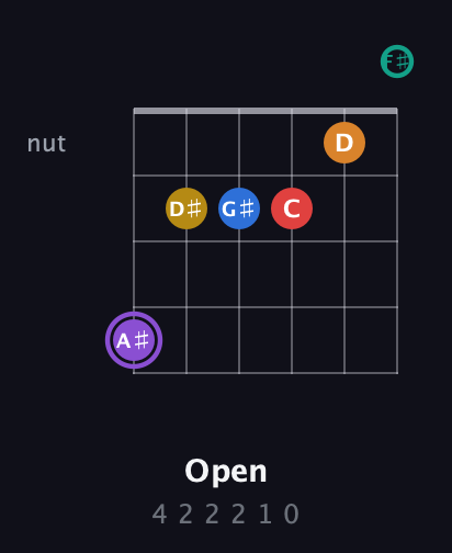 A♯ Augmented 11th Sharp 13th guitar chord — Open (4 2 2 2 1 0) fretboard diagram in Open E Tuning (EBEG♯BE) · Capo 2