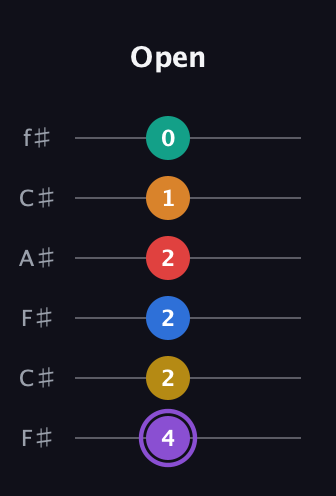 A♯ Augmented 11th Sharp 13th guitar tab — Open (4 2 2 2 1 0) in Open E Tuning (EBEG♯BE) · Capo 2