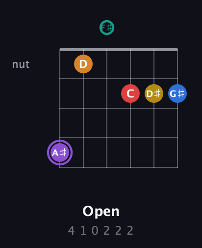 A♯ Augmented 11th Sharp 13th guitar chord — Open (4 1 0 2 2 2) fretboard diagram in Open E Tuning (EBEG♯BE) · Capo 2