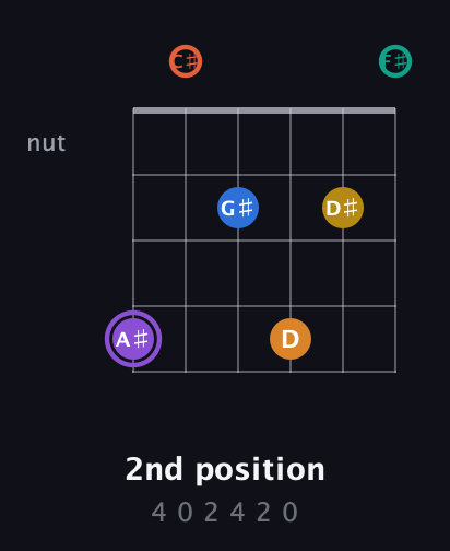 A♯ Augmented 11th Sharp 9th guitar chord — 2nd position (4 0 2 4 2 0) fretboard diagram in Open E Tuning (EBEG♯BE) · Capo 2