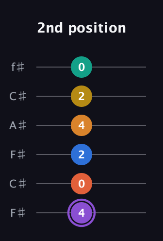 A♯ Augmented 11th Sharp 9th guitar tab — 2nd position (4 0 2 4 2 0) in Open E Tuning (EBEG♯BE) · Capo 2
