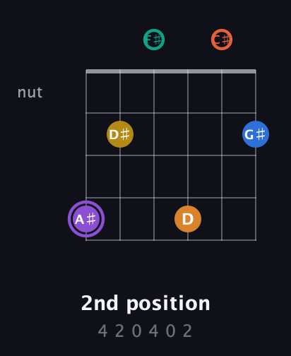A♯ Augmented 11th Sharp 9th guitar chord — 2nd position (4 2 0 4 0 2) fretboard diagram in Open E Tuning (EBEG♯BE) · Capo 2