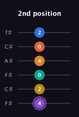 A♯ Augmented 11th Sharp 9th guitar tab — 2nd position (4 2 0 4 0 2) in Open E Tuning (EBEG♯BE) · Capo 2