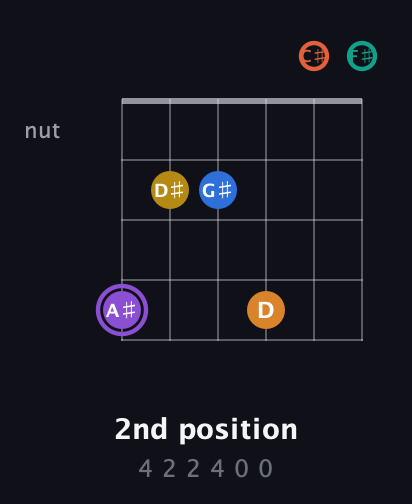 A♯ Augmented 11th Sharp 9th guitar chord — 2nd position (4 2 2 4 0 0) fretboard diagram in Open E Tuning (EBEG♯BE) · Capo 2