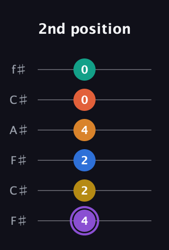 A♯ Augmented 11th Sharp 9th guitar tab — 2nd position (4 2 2 4 0 0) in Open E Tuning (EBEG♯BE) · Capo 2