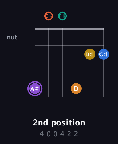 A♯ Augmented 11th Sharp 9th guitar chord — 2nd position (4 0 0 4 2 2) fretboard diagram in Open E Tuning (EBEG♯BE) · Capo 2