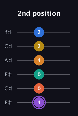 A♯ Augmented 11th Sharp 9th guitar tab — 2nd position (4 0 0 4 2 2) in Open E Tuning (EBEG♯BE) · Capo 2