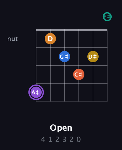 A♯ Augmented 11th Sharp 9th guitar chord — Open (4 1 2 3 2 0) fretboard diagram in Open E Tuning (EBEG♯BE) · Capo 2