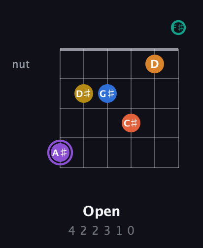 A♯ Augmented 11th Sharp 9th guitar chord — Open (4 2 2 3 1 0) fretboard diagram in Open E Tuning (EBEG♯BE) · Capo 2