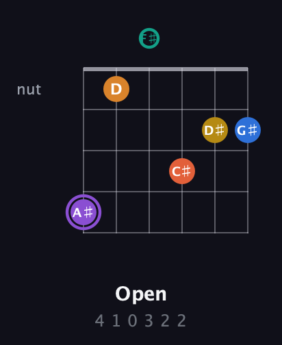 A♯ Augmented 11th Sharp 9th guitar chord — Open (4 1 0 3 2 2) fretboard diagram in Open E Tuning (EBEG♯BE) · Capo 2
