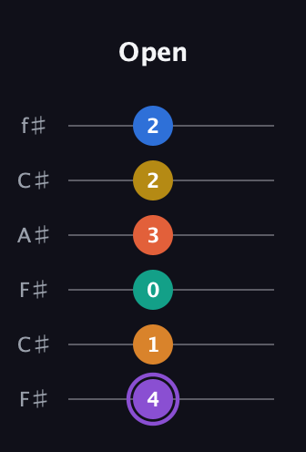 A♯ Augmented 11th Sharp 9th guitar tab — Open (4 1 0 3 2 2) in Open E Tuning (EBEG♯BE) · Capo 2